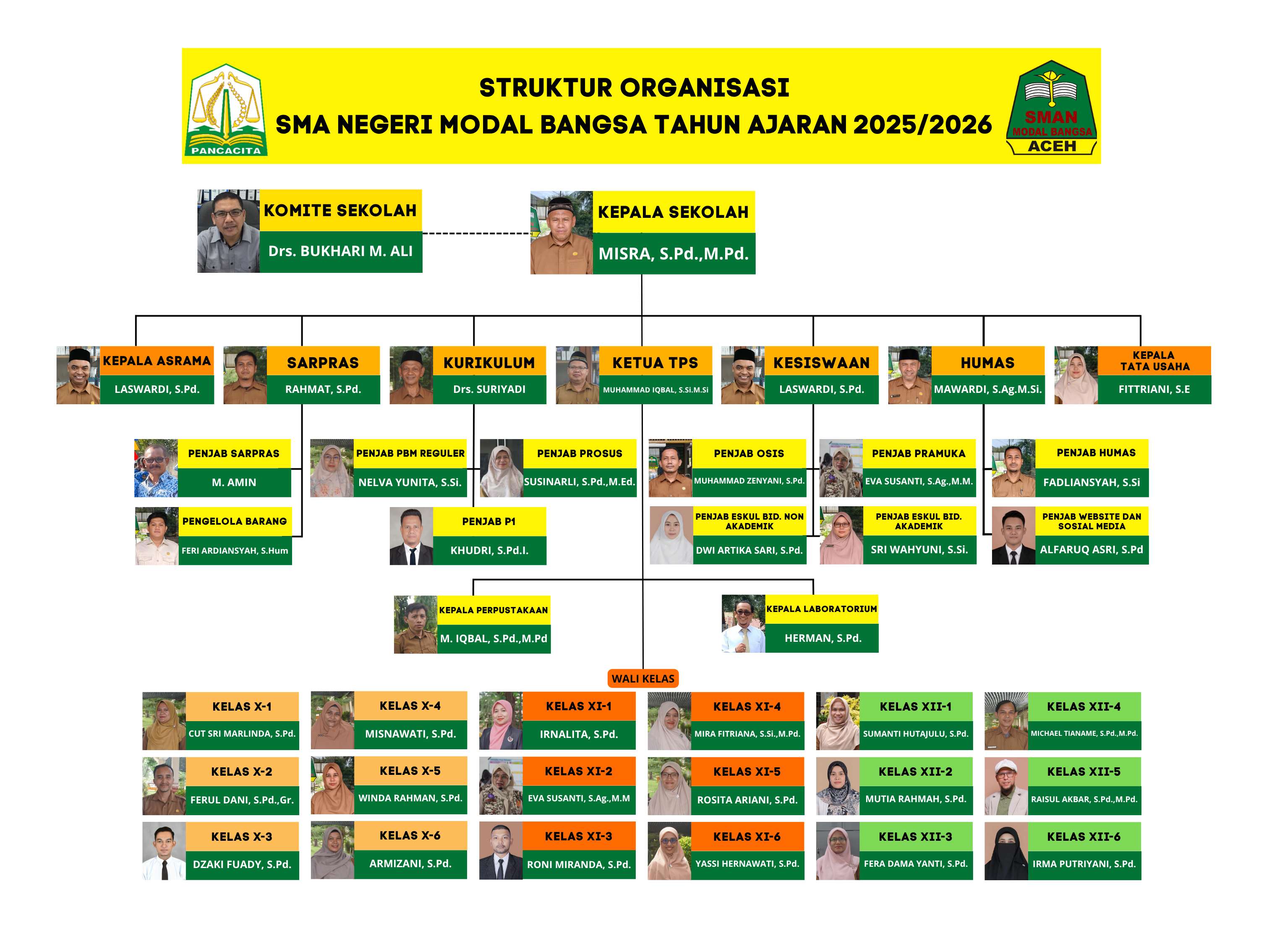 Struktur Organisasi SMAN Modal Bangsa
