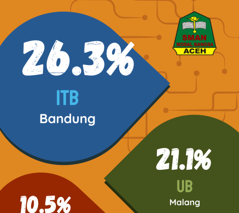 Alumni Mosa diterima di ITB, UNIBRAW, UNPAD, UNS Sebelas Maret, dan USK